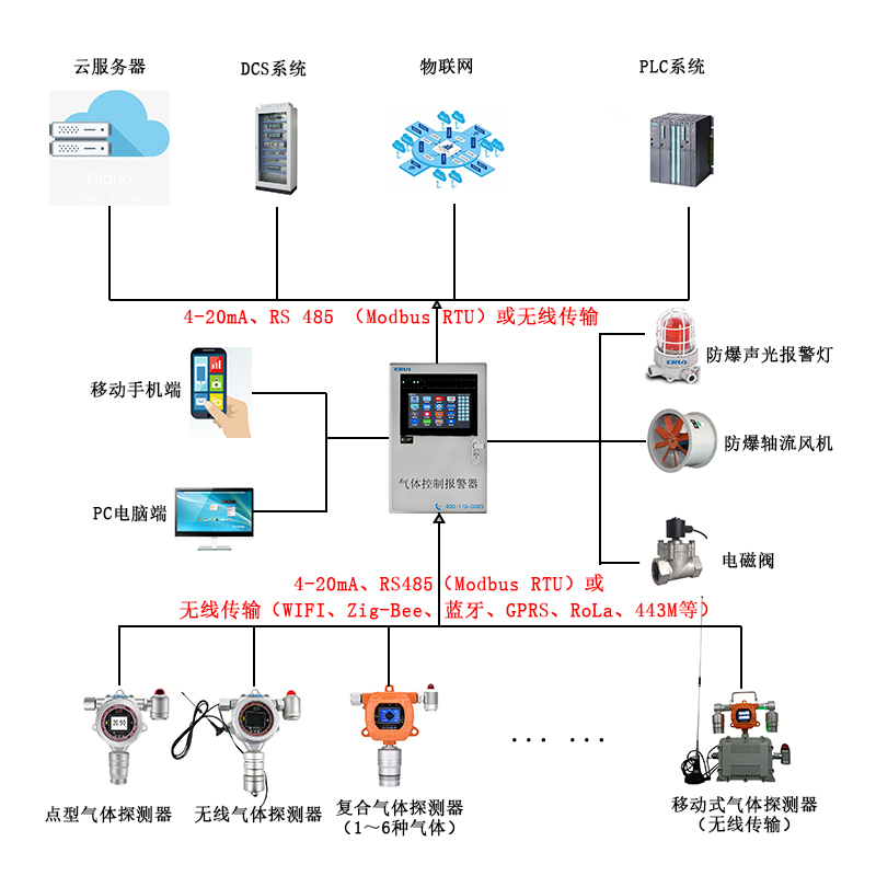 酒廠釀造發(fā)酵現(xiàn)場氣體在線監(jiān)測報警控制系統(tǒng)